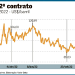 Incertezas devem manter preços do petróleo sob volatilidade em 2023